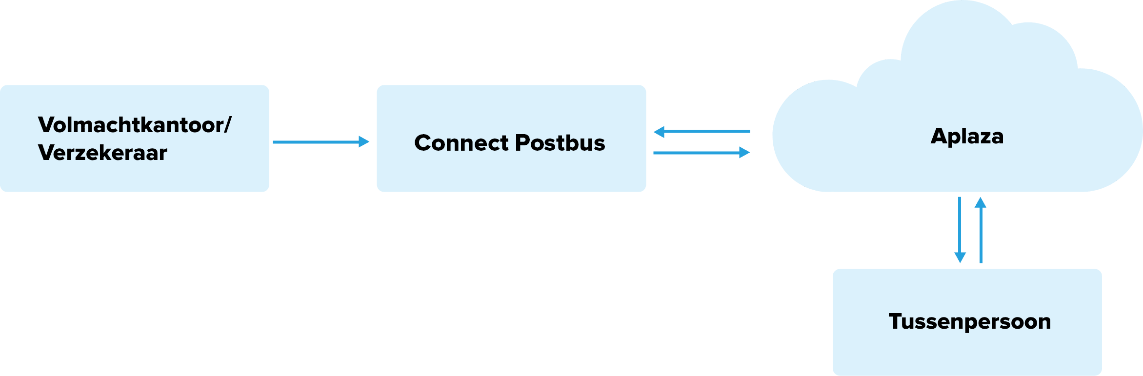 ConnectPostbus